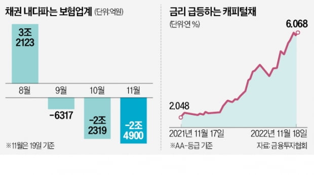 돈 급한 보험사, 두달간 채권 5兆 팔아…캐피털債 금리는 3배 '껑충'