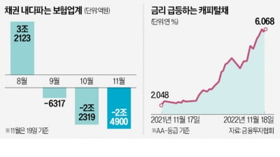 돈 급한 보험사, 두달간 채권 5兆 팔아…캐피털債 금리는 3배 '껑충'