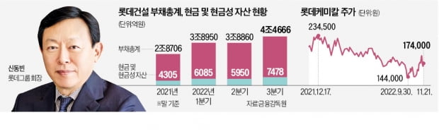 '현금 15조' 롯데…신동빈 "위기설 잠재워야"