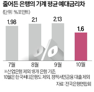 치열한 수신금리 경쟁…은행 예대금리차 축소