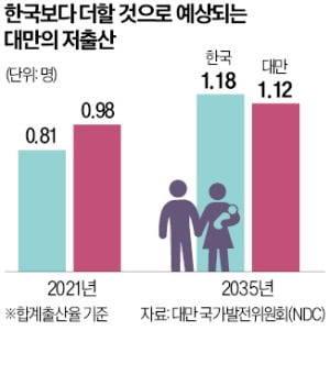대만 "출산율 2035년 韓 밑돌아 세계 꼴찌"