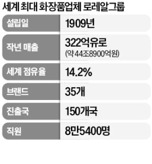 "亞뷰티 정복" 로레알·호텔신라·앵커 3각 동맹