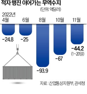 8개월 연속 무역적자…11월까지 적자 400억달러