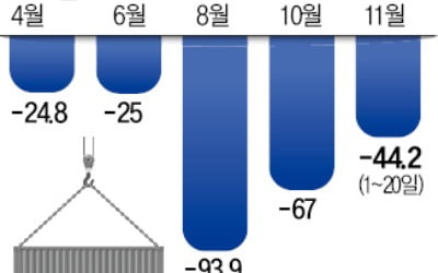 8개월 연속 무역적자…11월까지 적자 400억달러