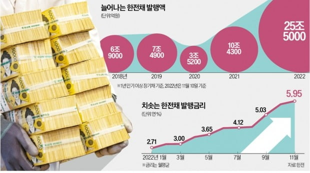 [단독] '한전 나비효과'에 은행까지 돈가뭄…"200兆 풀어야 위기 넘겨"