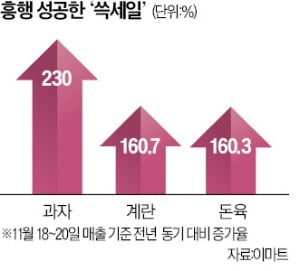 닫힐 줄 알았던 지갑 '쓱' 열렸다…백화점·마트 "소비 불씨 키워라"