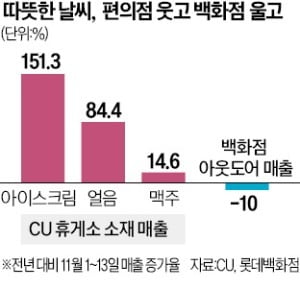 언제 추워지나…패딩 안팔려 속타는 패션업계