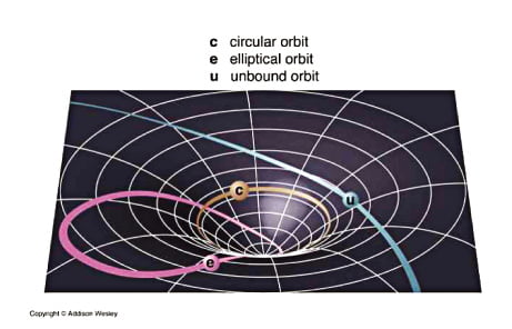시공간의 휘어짐에 따른 천체의 운동 궤도
 