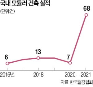 "모듈러 주택 활성화 나서자"…산·학·연·관 협의체 만든다