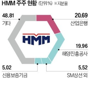 해운경기 꺾이자 HMM 조기매각 선회…지분 '쪼개팔기'도 테이블에