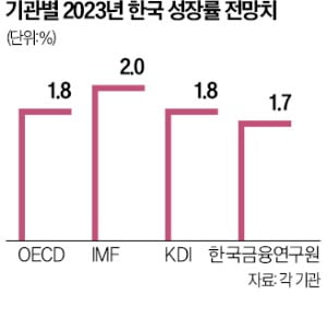 OECD, 내년 韓 성장률 2.2%→1.8%…"고물가·고금리로 성장 모멘텀 잃었다"