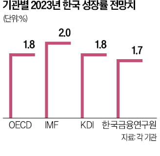 OECD, 내년 韓 성장률 2.2%→1.8%…"고물가·고금리로 성장 모멘텀 잃었다"