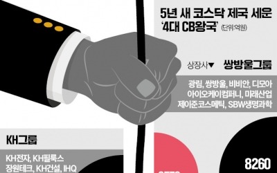 대북 테마주 띄우고, 50번 넘게 CB 찍어…'검은 쩐의 왕국' 세웠다