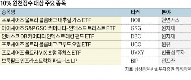 美 원자재·에너지 투자 '稅폭탄' 초비상