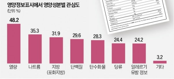 프랜차이즈산업연구원 "배달음식 영양성분 표시 확대…소비자 건강증진 힘쓸 것"