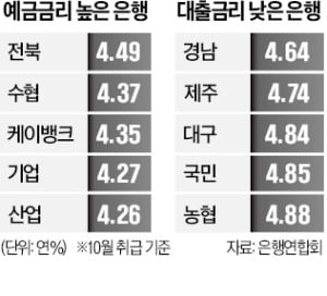 금리 유리한 곳…빌릴 땐 경남, 맡길 땐 전북銀