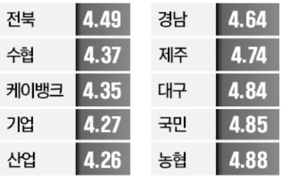 금리 유리한 곳…빌릴 땐 경남, 맡길 땐 전북銀