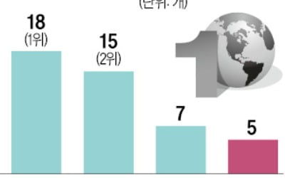 세계 1위 제품 최다 보유국 美…턱밑까지 따라온 中