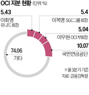 OCI 인적분할 결의…지주·화학회사로 나뉜다