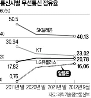 SKT 점유율 40% 붕괴 초읽기…'통신 삼국지'에 균열 낸 정체