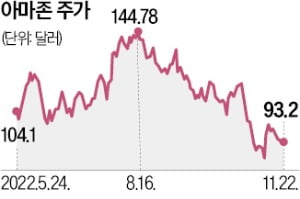 속절없이 빠지던 아마존, 바닥 근접했나