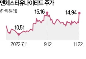 축구명문 맨유 매물로 나오나…주가 급등