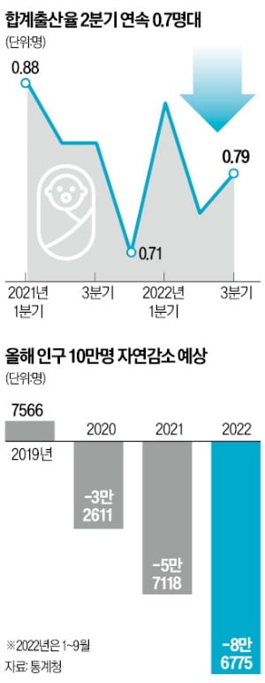 2분기 연속 출산율 0.7명대…서울 0.59명 '쇼크'