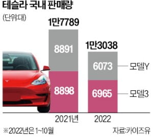 韓, FTA·배터리 '강점'…테슬라 공장 상륙땐 車산업 '지각변동'