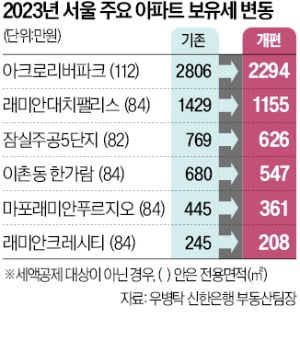 마래푸 전용 84㎡ 보유세 445만원→361만원