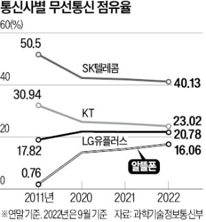 '통신 삼국지'에 균열 낸 알뜰폰…SKT 점유율 40%선 무너지나