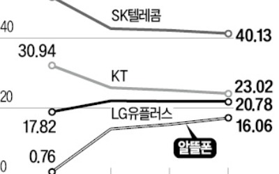 '통신 삼국지'에 균열 낸 알뜰폰…SKT 점유율 40%선 무너지나