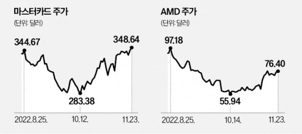 봉쇄 푸나…中 집중한 美 기업들 웃는다