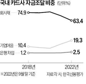 '자금 비상' 카드사, 은행대출 크게 늘렸다