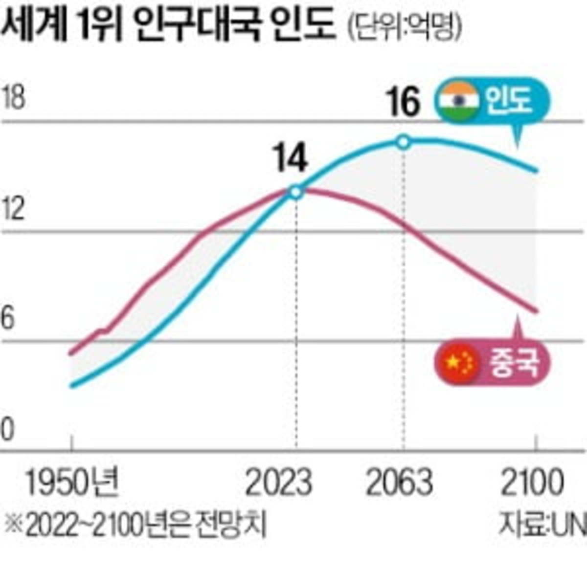 16억 인구 향하는 인도, 3대 경제대국 된다 | 한국경제