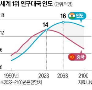 '16억 인구' 향하는 인도, 3대 경제대국 된다