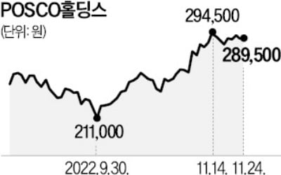 "2차전지株로 성공적 변신"…40% 뛴 포스코홀딩스