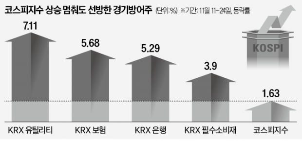 연말에도 '출렁 증시'…경기방어株 담을 때