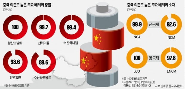中 의존도 더 높아진 K배터리