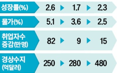 한은, 내년 성장률 OECD보다 더 낮췄다