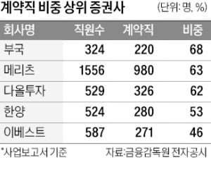 칼바람 부는 여의도 증권가