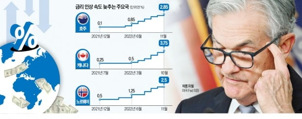 美, 내달 금리 0.5%P만 올릴 듯…캐나다·호주도 속도 늦춘다