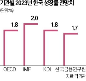 [숫자로 읽는 세상] OECD, 내년 한국 성장률 2.2% → 1.8%로 낮춰
