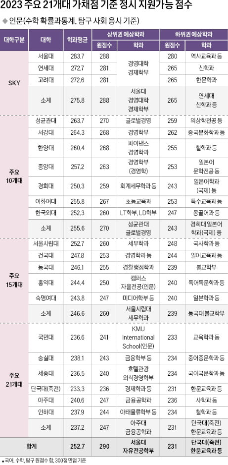 [2023학년도 대입 전략] 인문, SKY 288~265·주요 10개 대학 270~243…자연, SKY 284~266·주요 10개 대학 269~259