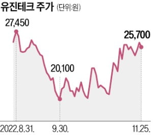 특허회피 설계 덕에…유진테크 영업익 3배 '껑충'