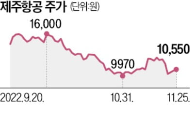 日 여행 재개에도…날개 못 펴는 제주항공