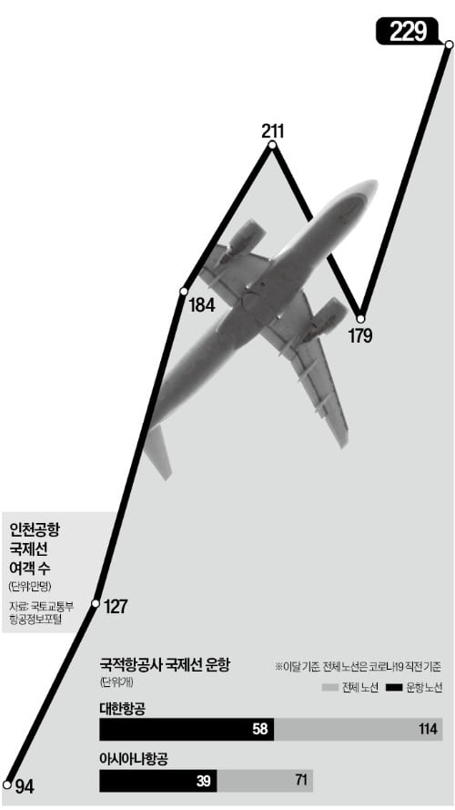 하늘길 열려도, 항공권값 고공비행…왜?