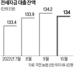 금리 年7% 넘은 전세자금대출…안심전환대출과 '형평성' 논란 