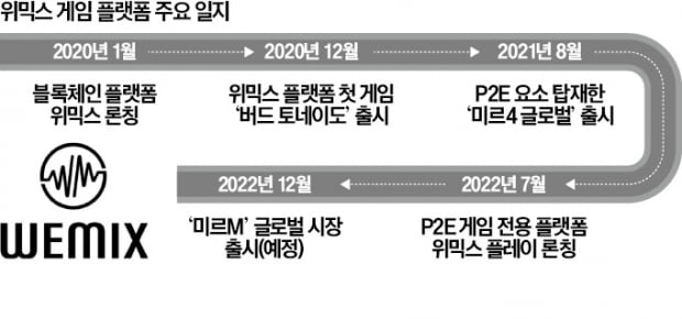 '킬러게임' 없고 코인은 상폐…위믹스 플랫폼, 생사 기로에 서다