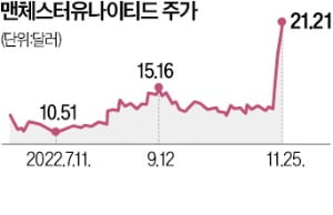 월드컵만큼 뜨거운 맨유 인수戰