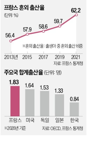 多産 국가 프랑스, 신생아 62% '혼외 출산'